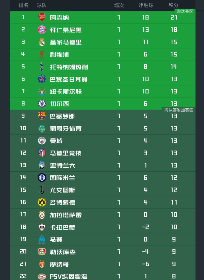 APP下载-欧冠最新积分榜！阿森纳拜仁提前出线，4队已出局，第6-13名同分